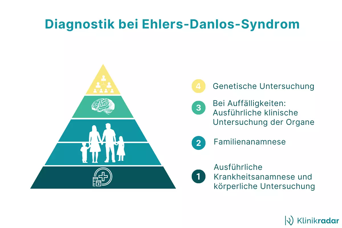 Ehlers Danlos Syndrom Welcher Arzt klinikradar.de